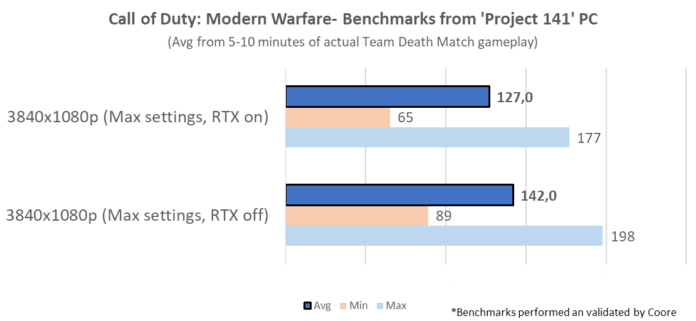 CoD-Project-141-benchmarks-696x321.png