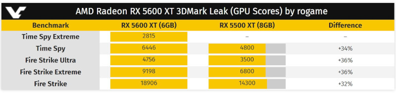 AMD_Radeon_RX_5600_XT_3DMark_score_leak.JPG