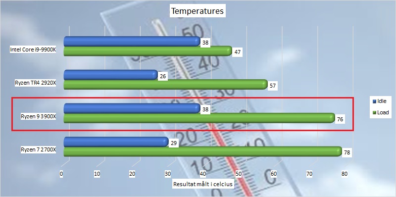 ryzen_9_3900x_benchmark_15_temperatures.jpg