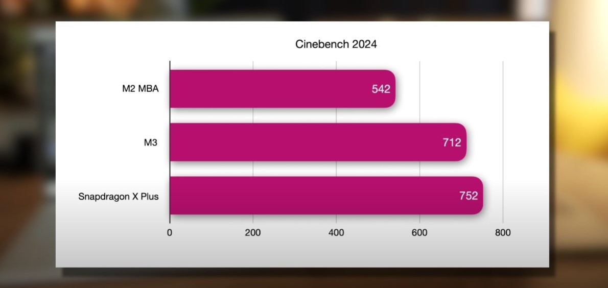 Snapdragon-X-Plus-Cinebench-test-vs.-Apple-M2-and-M3.jpg