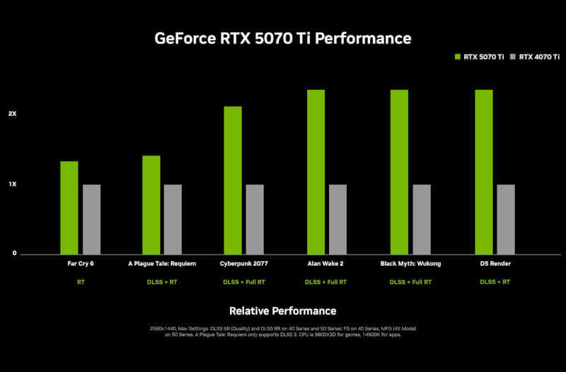 nvidia-geforce-rtx-5070-ti-performance-chart-scaled.jpg