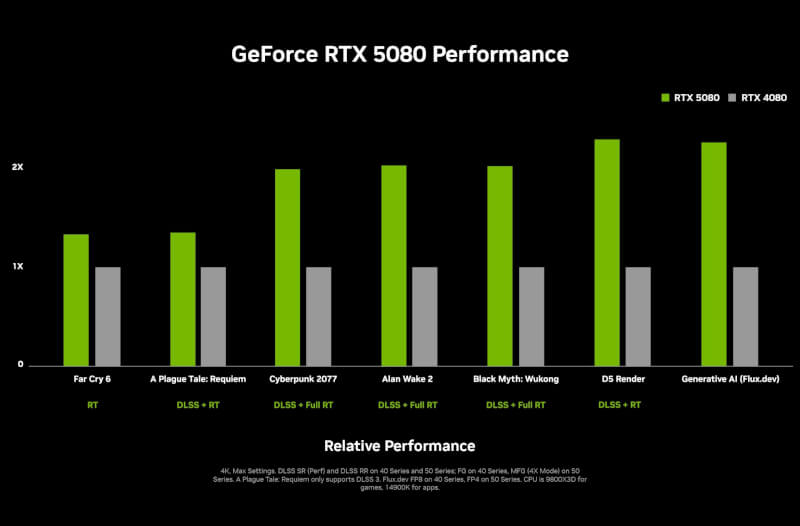 nvidia-geforce-rtx-5080-performance-chart-scaled.jpg