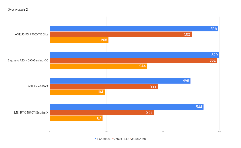 Overwatch Video Card Benchmark – A Scalable Title Tested at 1080, 1440, 4K