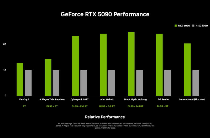 nvidia-geforce-rtx-5090-performance-chart-scaled.jpg