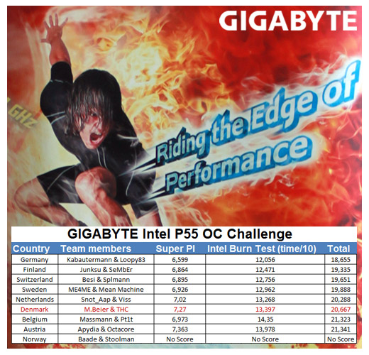 Gigabyte P55 OC Challenge