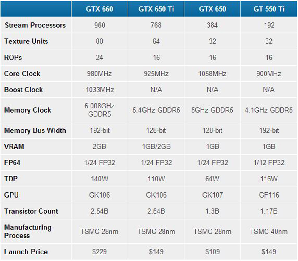 Gtx 650 сравнение. Видеокарта GTX 650 характеристики. GTX 650 характеристики. GEFORCE GTX 650 1gb GPU Z. NVIDIA GTX 650 характеристики.