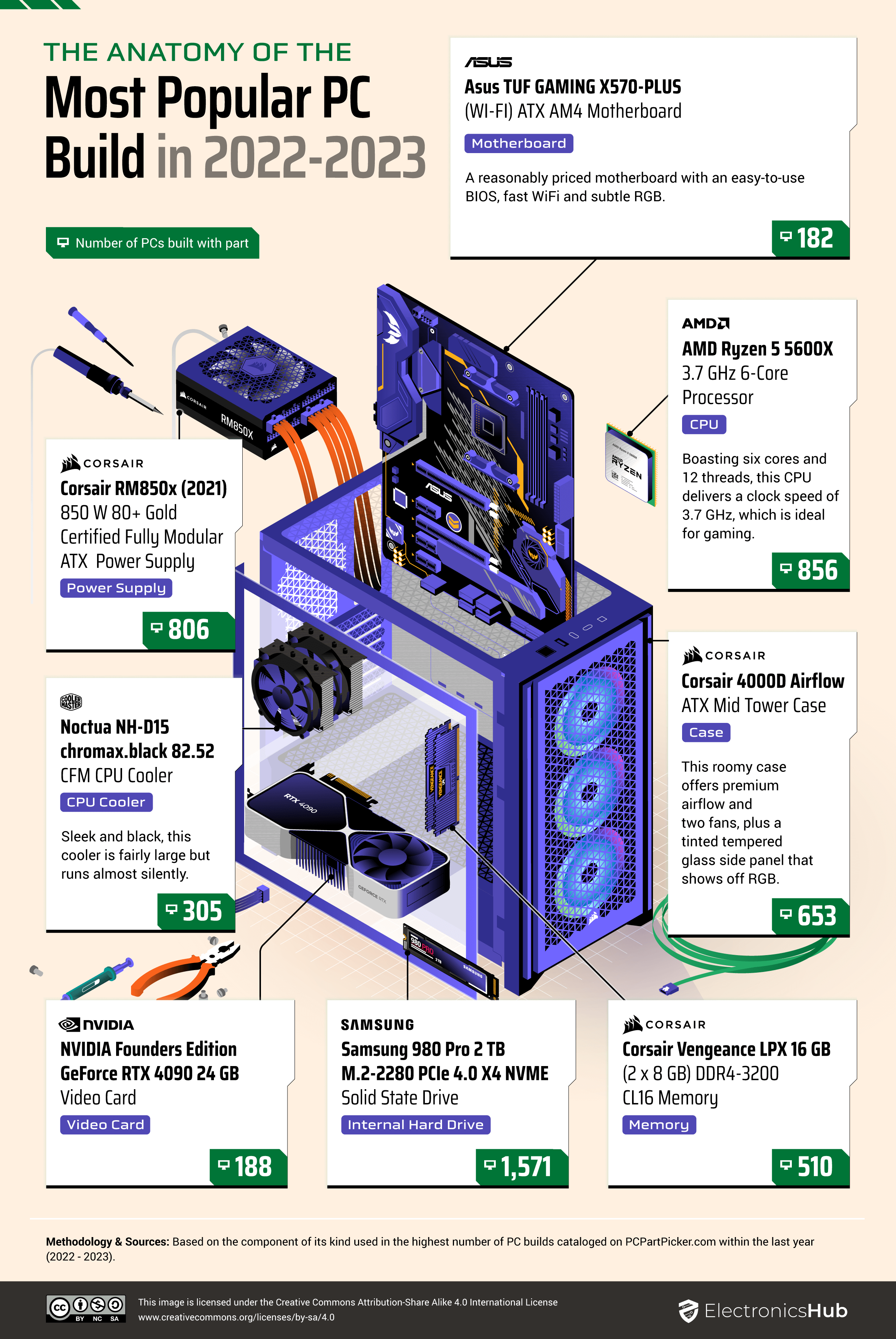 Best PC Build 2022: PC Parts Explained