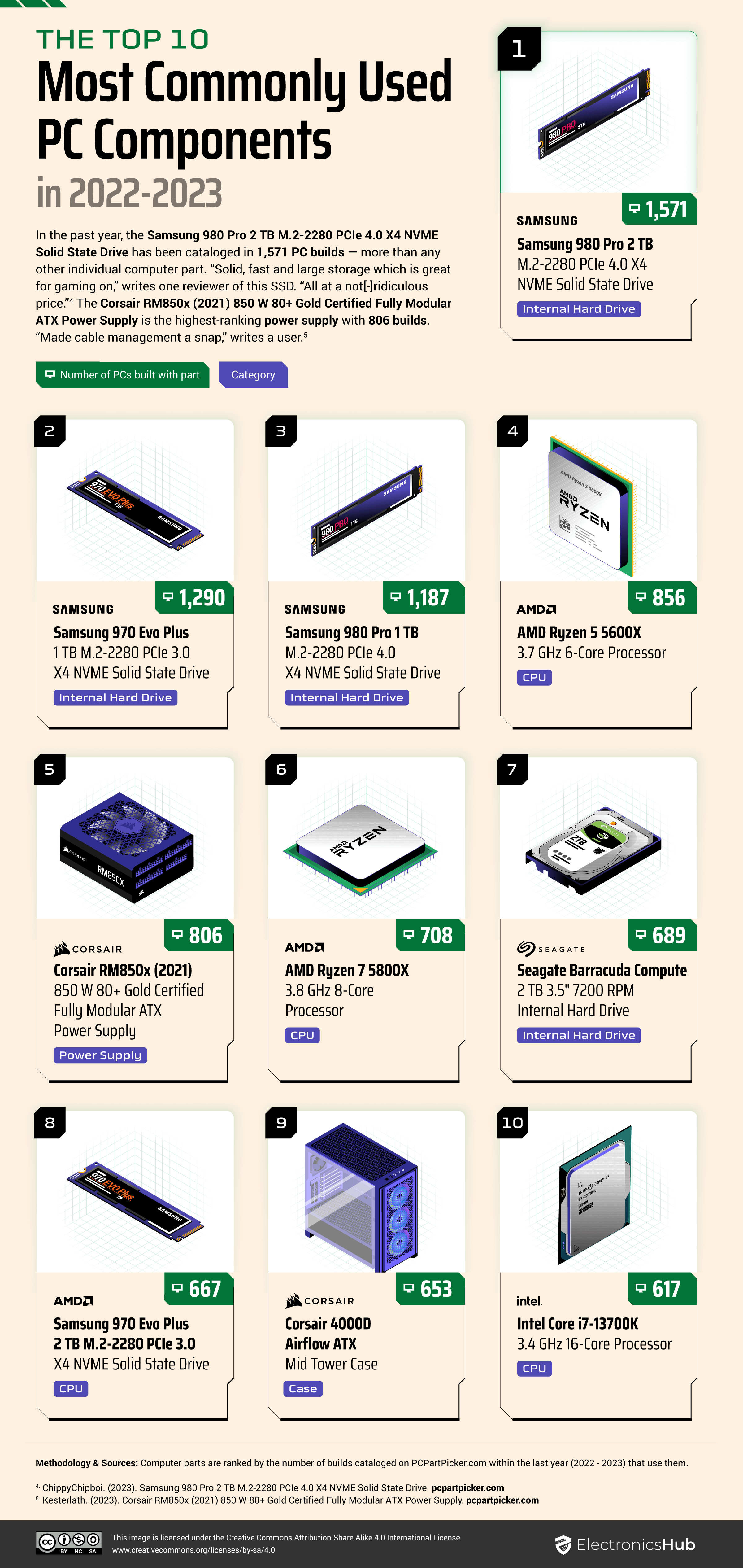 How to Choose The Best PC Parts in 2023! 🛠️ [Simple Rules for Selecting  the Right Parts!] 