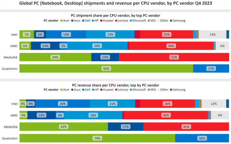 Global-PC-CPU-Shipments-and-Revnue-In-Desktops-Notebooks-For-Q4-2023-Intel-AMD-Apple-_1.png