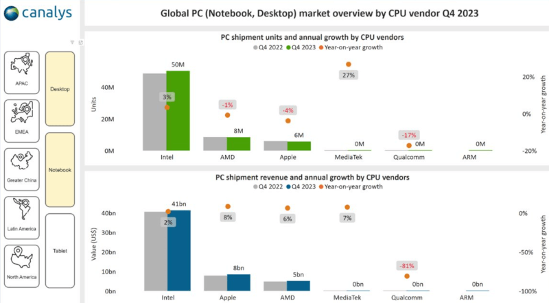 Global-PC-CPU-Shipments-and-Revnue-In-Desktops-Notebooks-For-Q4-2023-Intel-AMD-Apple-_2.png
