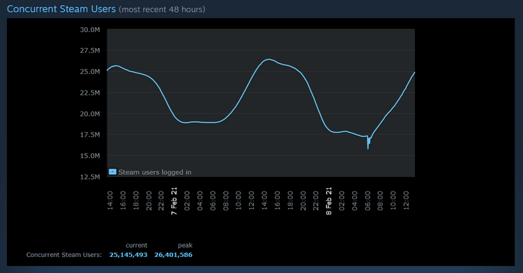 Steam Ppl Steam sætter en ny rekord