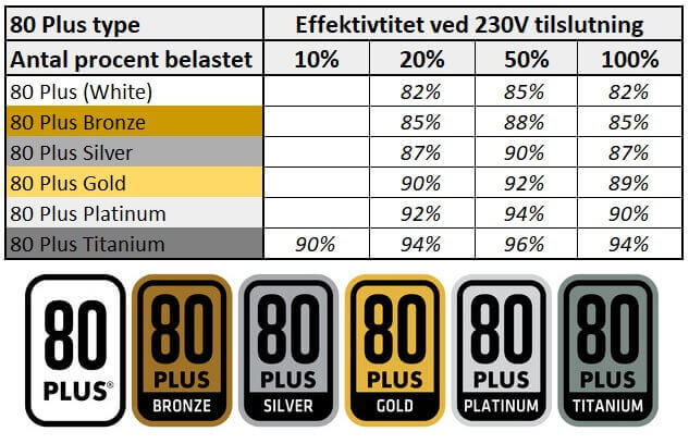 80 plus eu. 80 Plus Bronze Gold Platinum. 80 Plus Silver. 80 Plus Standard vs Bronze. Сертификат 80 Plus Platinum.