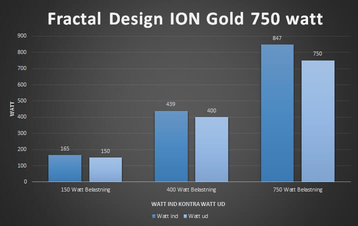 22_effektivitet_80_plus_gold_ion_fractal_Design_750_Watt.jpg
